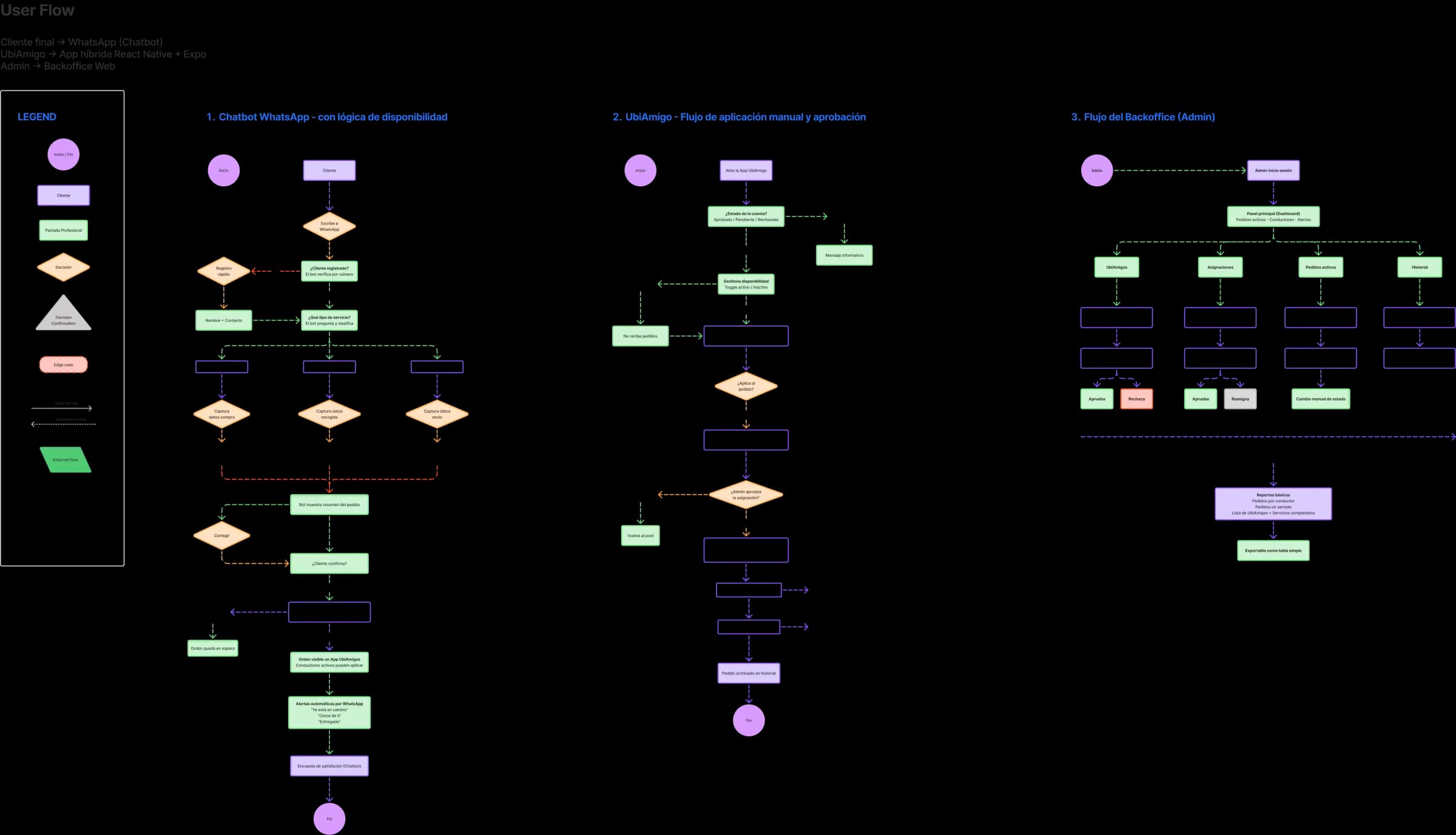 User flow de Ubi con tres carriles: chatbot de WhatsApp, app del domiciliario y backoffice